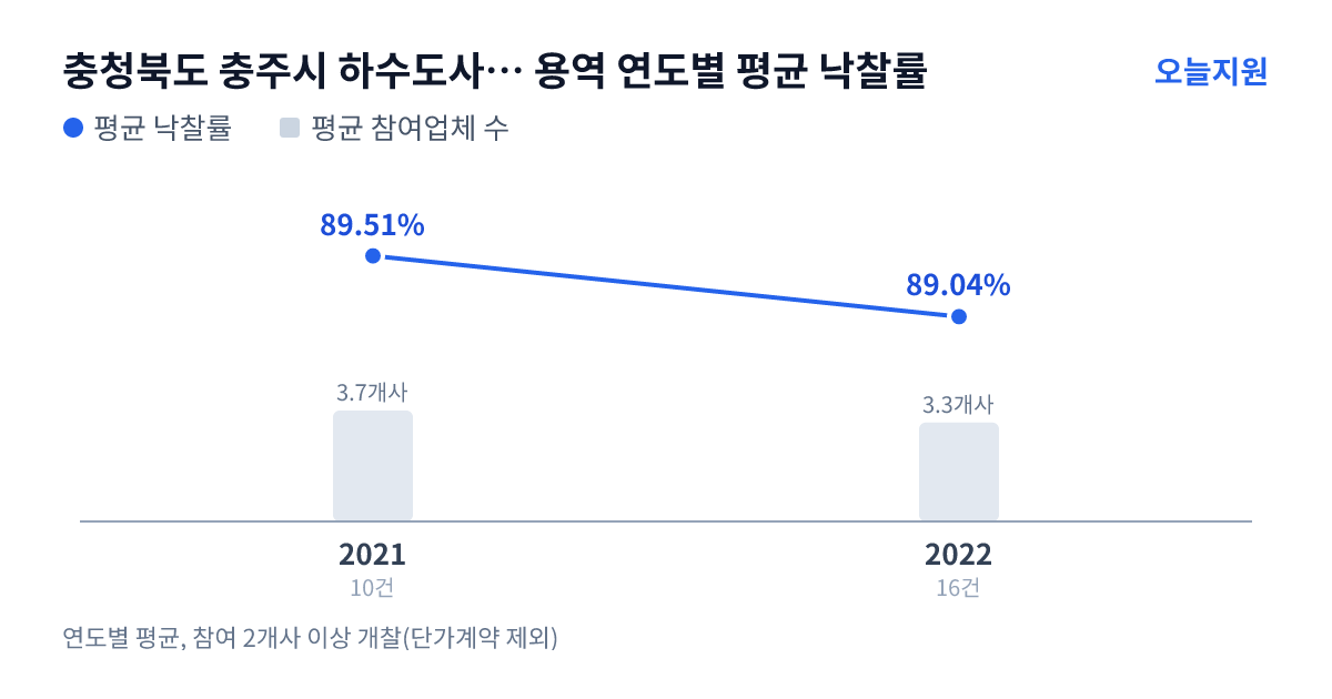충청북도 충주시 하수도사업소 용역 연도별 평균 낙찰률과 평균 참여업체 수 — 2021년 89.51%·4개사, 2022년 89.04%·3개사