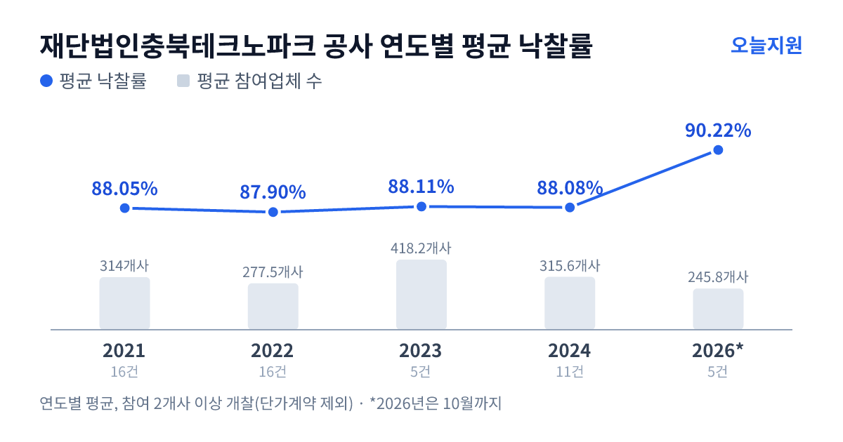 재단법인충북테크노파크 공사 연도별 평균 낙찰률과 평균 참여업체 수 — 2021년 88.05%·314개사, 2022년 87.90%·278개사, 2023년 88.11%·418개사, 2024년 88.08%·316개사, 2026년 90.22%·246개사