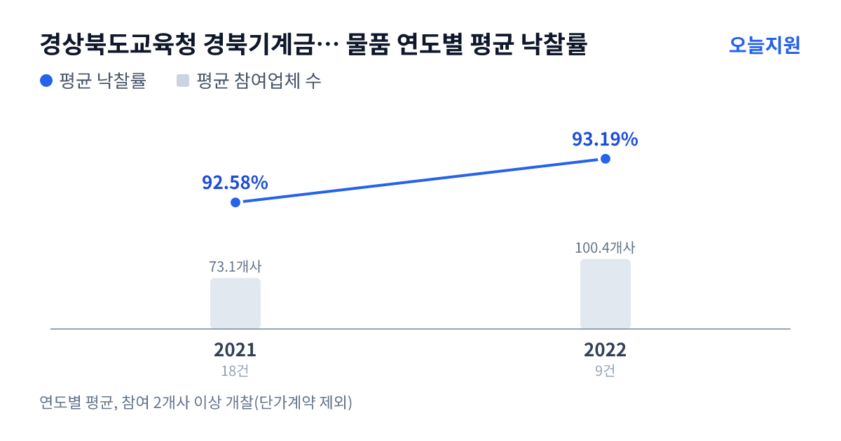 경상북도교육청 경북기계금속고등학교 물품 연도별 평균 낙찰률과 평균 참여업체 수 — 2021년 92.58%·73개사, 2022년 93.19%·100개사