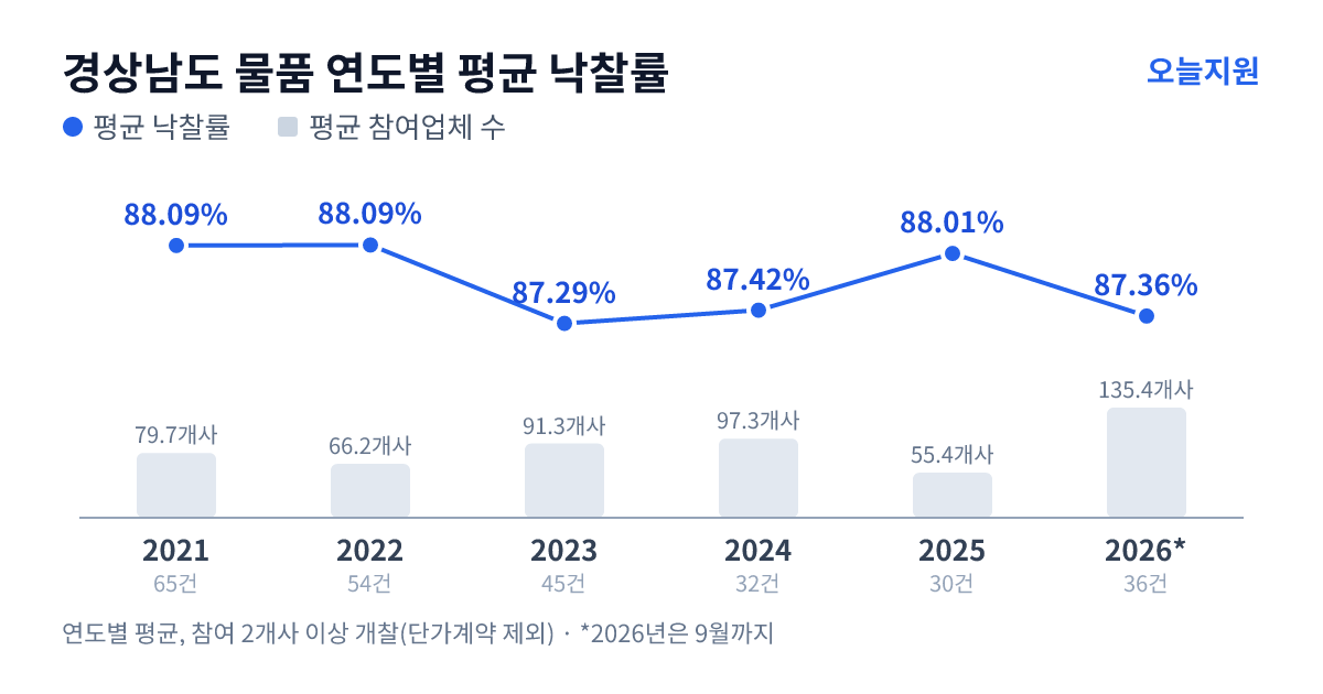 경상남도 물품 연도별 평균 낙찰률과 평균 참여업체 수 — 2021년 88.09%·80개사, 2022년 88.09%·66개사, 2023년 87.29%·91개사, 2024년 87.42%·97개사, 2025년 88.01%·55개사, 2026년 87.36%·135개사