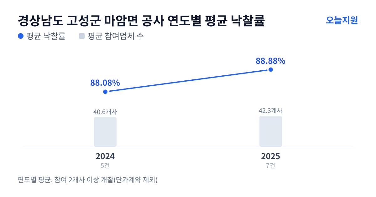 경상남도 고성군 마암면 공사 연도별 평균 낙찰률과 평균 참여업체 수 — 2024년 88.08%·41개사, 2025년 88.88%·42개사
