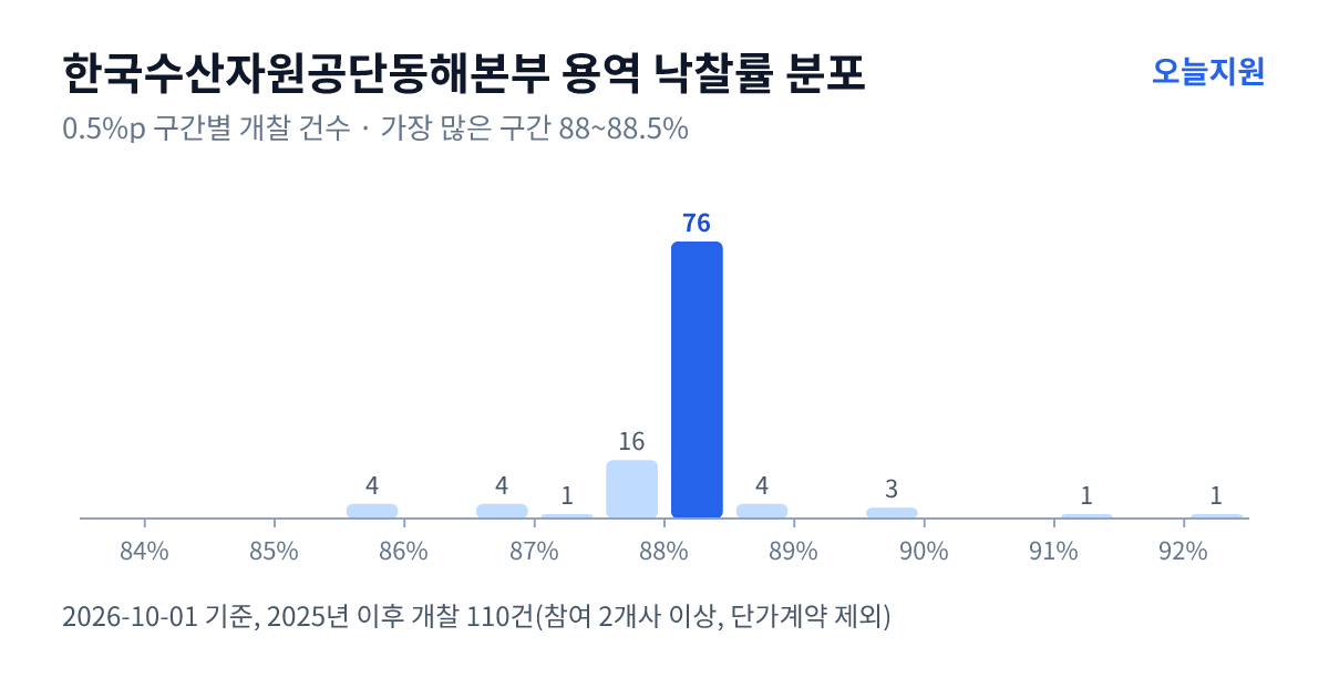 한국수산자원공단동해본부 용역 낙찰률 분포 — 2025년 이후 개찰 110건, 가장 많이 몰린 구간 88~88.5%(76건)