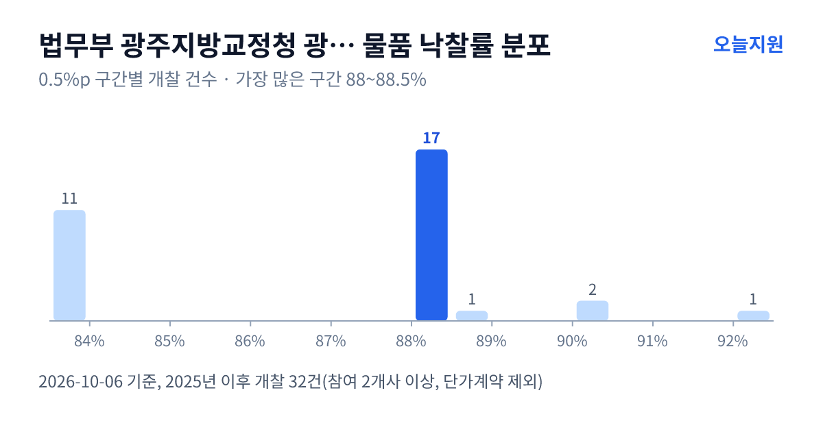 법무부 광주지방교정청 광주교도소 물품 낙찰률 분포 — 2025년 이후 개찰 32건, 가장 많이 몰린 구간 88~88.5%(17건)