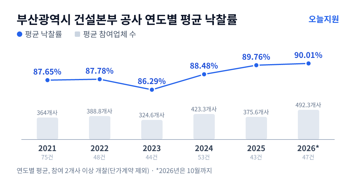 부산광역시 건설본부 공사 연도별 평균 낙찰률과 평균 참여업체 수 — 2021년 87.65%·364개사, 2022년 87.78%·389개사, 2023년 86.29%·325개사, 2024년 88.48%·423개사, 2025년 89.76%·376개사, 2026년 90.01%·492개사
