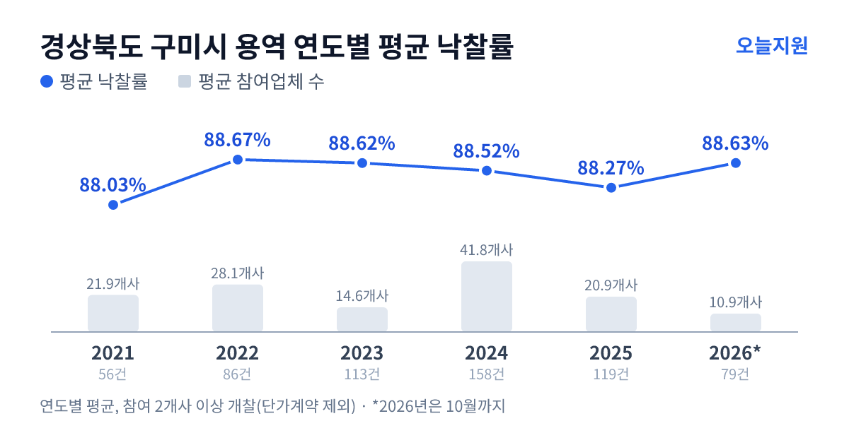 경상북도 구미시 용역 연도별 평균 낙찰률과 평균 참여업체 수 — 2021년 88.03%·22개사, 2022년 88.67%·28개사, 2023년 88.62%·15개사, 2024년 88.52%·42개사, 2025년 88.27%·21개사, 2026년 88.63%·11개사