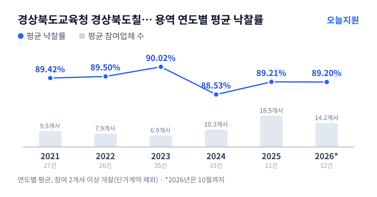 경상북도교육청 경상북도칠곡교육지원청 용역 연도별 평균 낙찰률과 평균 참여업체 수 — 2021년 89.42%·10개사, 2022년 89.50%·8개사, 2023년 90.02%·7개사, 2024년 88.53%·10개사, 2025년 89.21%·19개사, 2026년 89.20%·14개사