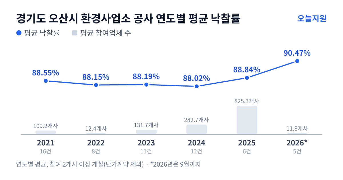 경기도 오산시 환경사업소 공사 연도별 평균 낙찰률과 평균 참여업체 수 — 2021년 88.55%·109개사, 2022년 88.15%·12개사, 2023년 88.19%·132개사, 2024년 88.02%·283개사, 2025년 88.84%·825개사, 2026년 90.47%·12개사