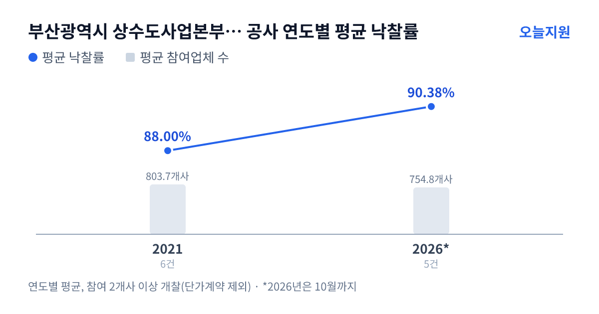 부산광역시 상수도사업본부 덕산정수사업소 공사 연도별 평균 낙찰률과 평균 참여업체 수 — 2021년 88.00%·804개사, 2026년 90.38%·755개사