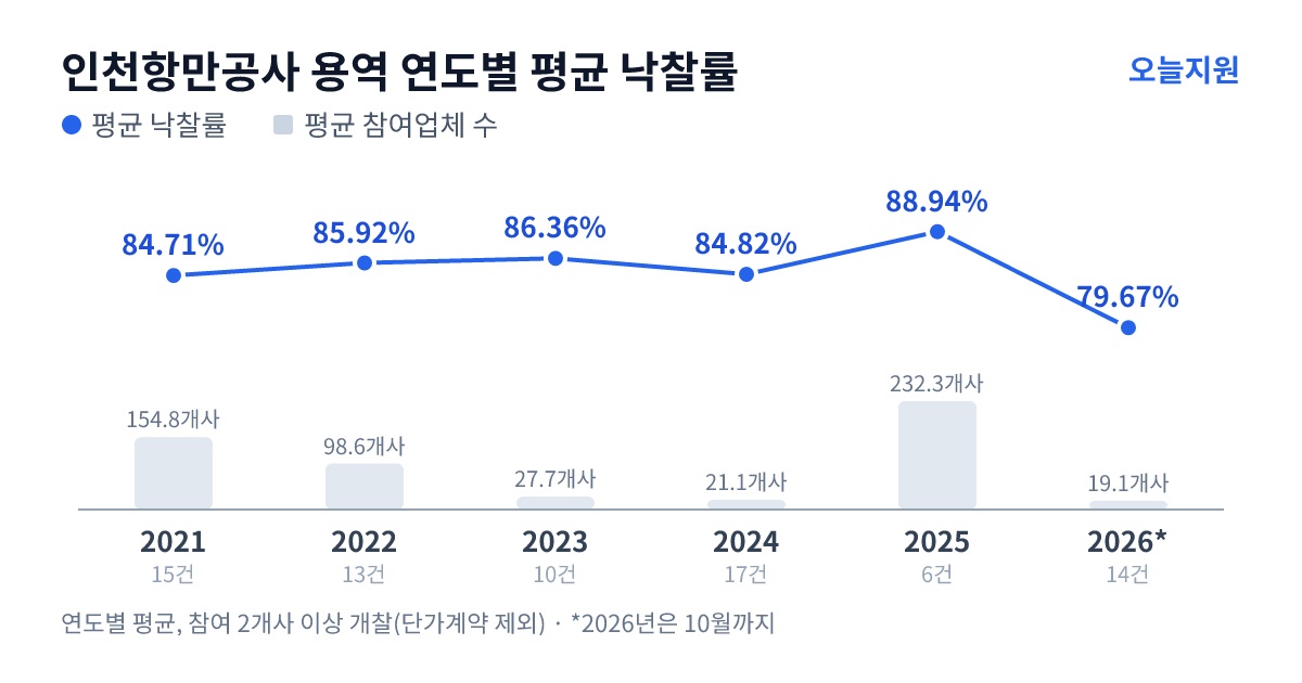 인천항만공사 용역 연도별 평균 낙찰률과 평균 참여업체 수 — 2021년 84.71%·155개사, 2022년 85.92%·99개사, 2023년 86.36%·28개사, 2024년 84.82%·21개사, 2025년 88.94%·232개사, 2026년 79.67%·19개사