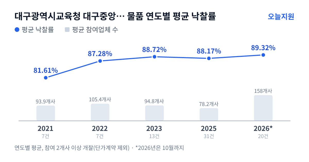 대구광역시교육청 대구중앙고등학교 물품 연도별 평균 낙찰률과 평균 참여업체 수 — 2021년 81.61%·94개사, 2022년 87.28%·105개사, 2023년 88.72%·95개사, 2025년 88.17%·78개사, 2026년 89.32%·158개사