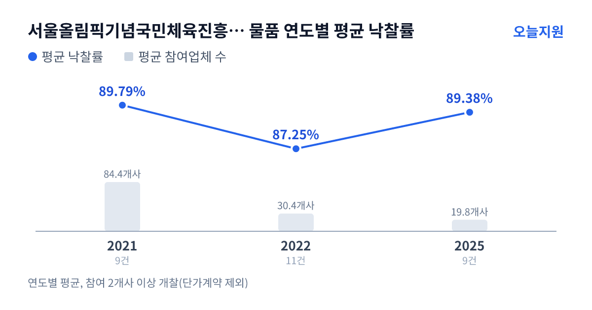 서울올림픽기념국민체육진흥공단 물품 연도별 평균 낙찰률과 평균 참여업체 수 — 2021년 89.79%·84개사, 2022년 87.25%·30개사, 2025년 89.38%·20개사