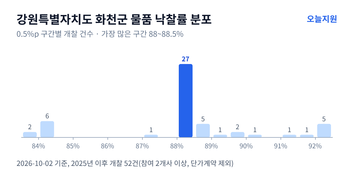 강원특별자치도 화천군 물품 낙찰률 분포 — 2025년 이후 개찰 52건, 가장 많이 몰린 구간 88~88.5%(27건)