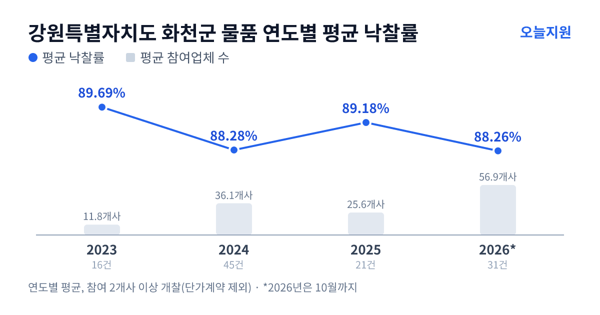 강원특별자치도 화천군 물품 연도별 평균 낙찰률과 평균 참여업체 수 — 2023년 89.69%·12개사, 2024년 88.28%·36개사, 2025년 89.18%·26개사, 2026년 88.26%·57개사