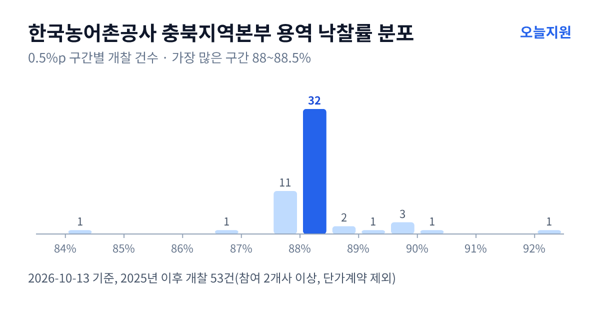 한국농어촌공사 충북지역본부 용역 낙찰률 분포 — 2025년 이후 개찰 53건, 가장 많이 몰린 구간 88~88.5%(32건)