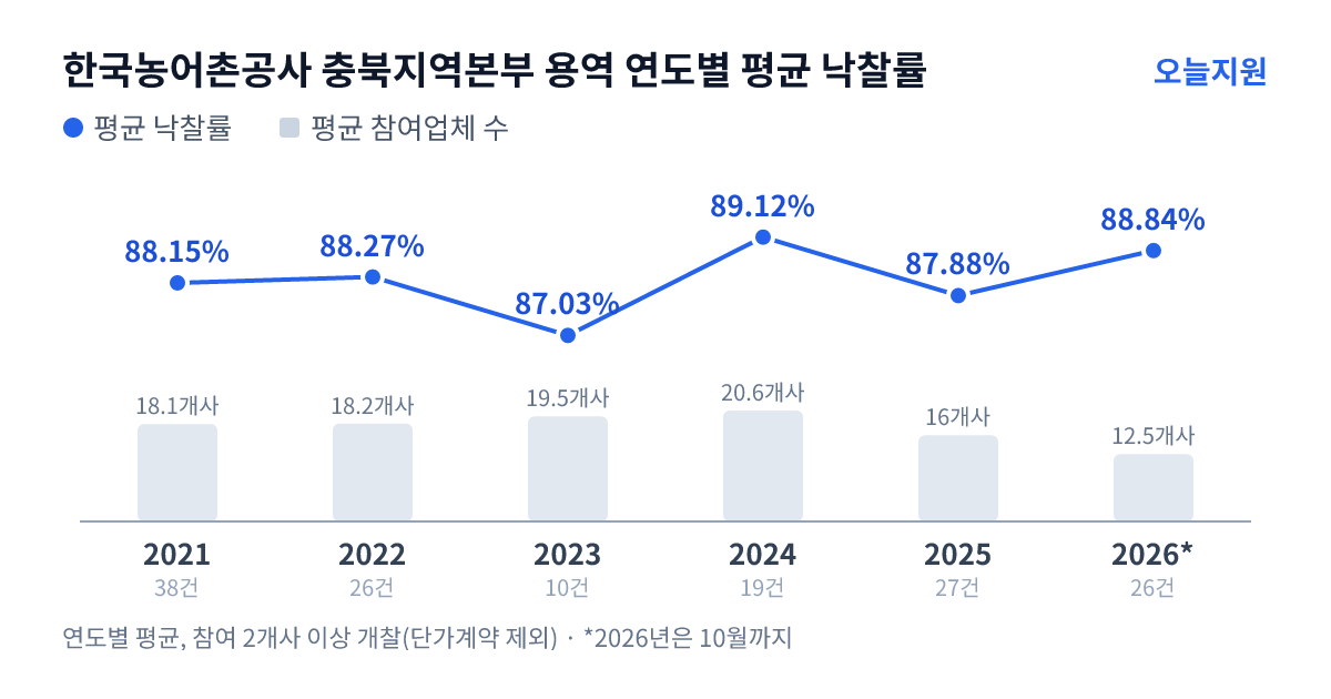 한국농어촌공사 충북지역본부 용역 연도별 평균 낙찰률과 평균 참여업체 수 — 2021년 88.15%·18개사, 2022년 88.27%·18개사, 2023년 87.03%·20개사, 2024년 89.12%·21개사, 2025년 87.88%·16개사, 2026년 88.84%·13개사