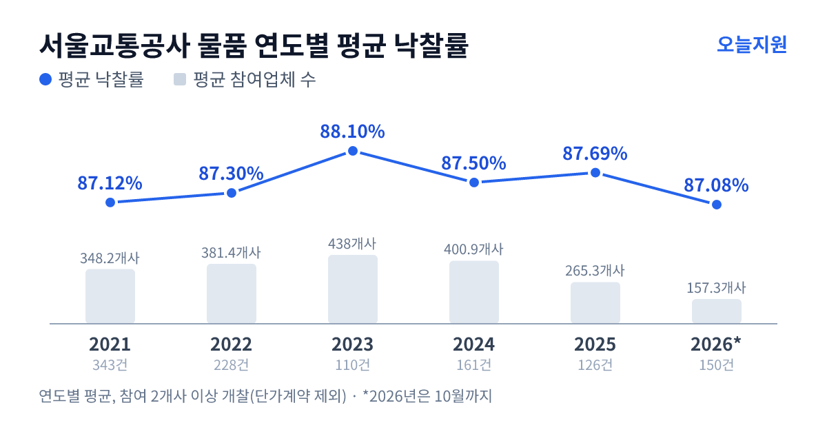 서울교통공사 물품 연도별 평균 낙찰률과 평균 참여업체 수 — 2021년 87.12%·348개사, 2022년 87.30%·381개사, 2023년 88.10%·438개사, 2024년 87.50%·401개사, 2025년 87.69%·265개사, 2026년 87.08%·157개사