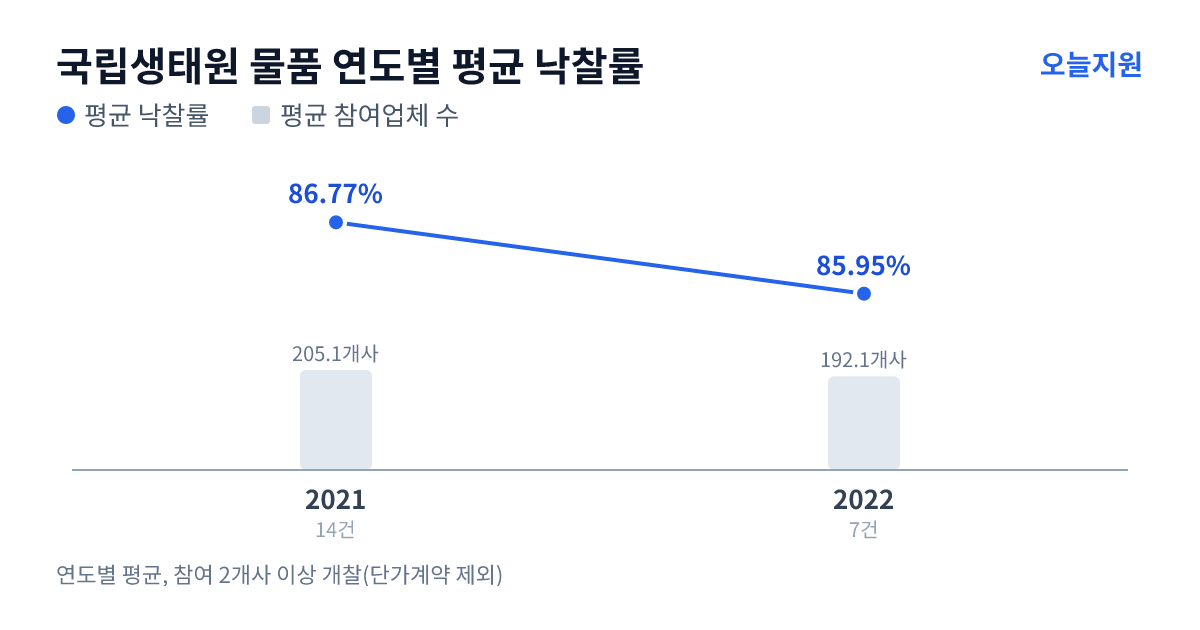 국립생태원 물품 연도별 평균 낙찰률과 평균 참여업체 수 — 2021년 86.77%·205개사, 2022년 85.95%·192개사