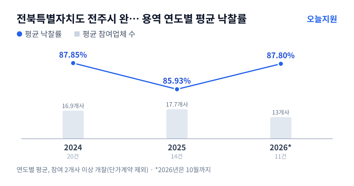 전북특별자치도 전주시 완산구 용역 연도별 평균 낙찰률과 평균 참여업체 수 — 2024년 87.85%·17개사, 2025년 85.93%·18개사, 2026년 87.80%·13개사