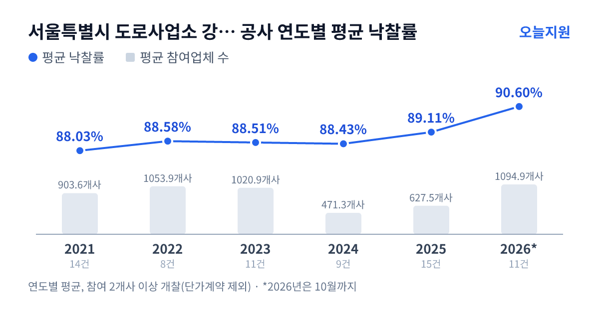 서울특별시 도로사업소 강서도로사업소 공사 연도별 평균 낙찰률과 평균 참여업체 수 — 2021년 88.03%·904개사, 2022년 88.58%·1054개사, 2023년 88.51%·1021개사, 2024년 88.43%·471개사, 2025년 89.11%·628개사, 2026년 90.60%·1095개사