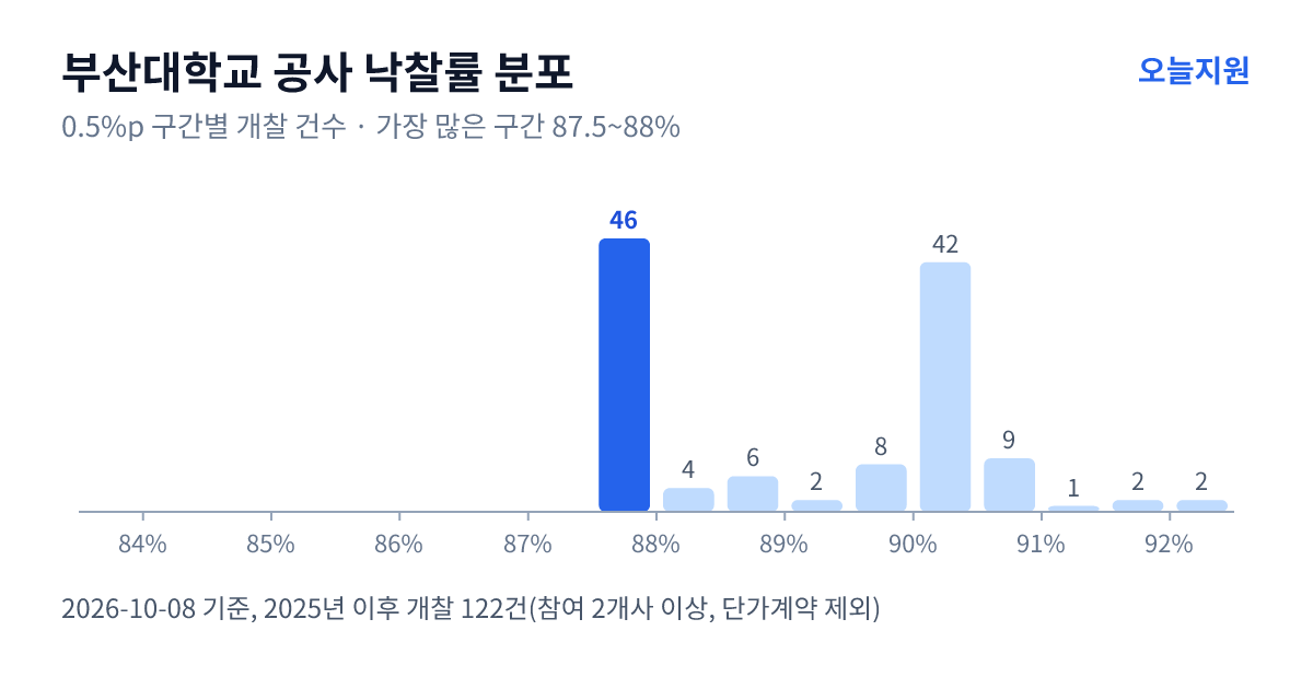 부산대학교 공사 낙찰률 분포 — 2025년 이후 개찰 122건, 가장 많이 몰린 구간 87.5~88%(46건)