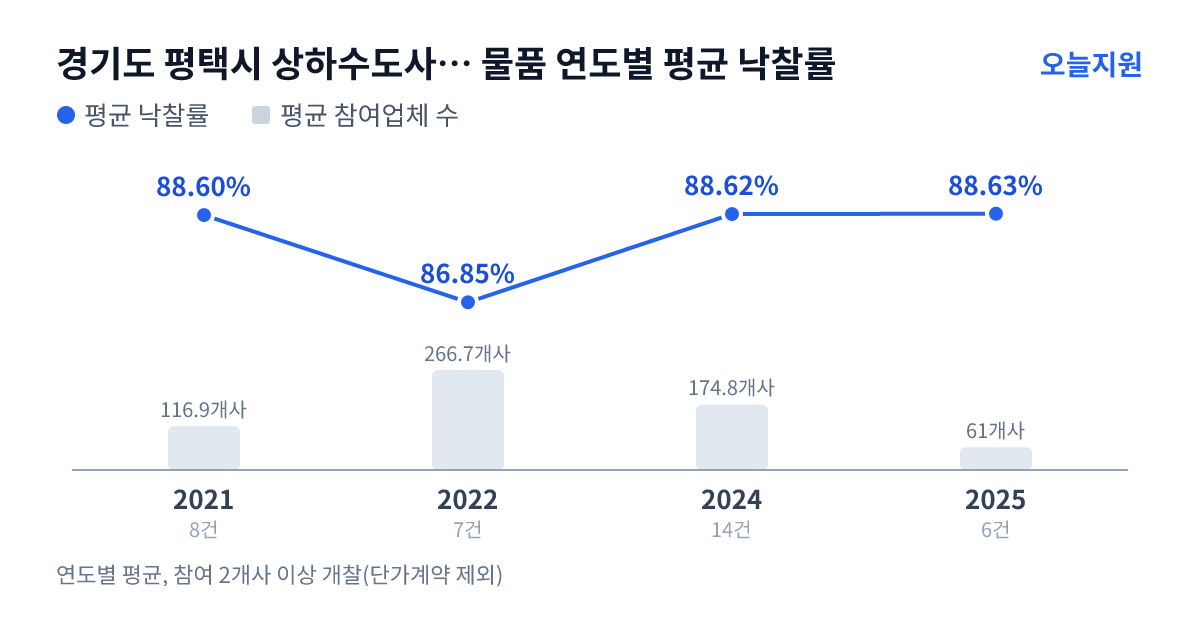 경기도 평택시 상하수도사업소 물품 연도별 평균 낙찰률과 평균 참여업체 수 — 2021년 88.60%·117개사, 2022년 86.85%·267개사, 2024년 88.62%·175개사, 2025년 88.63%·61개사