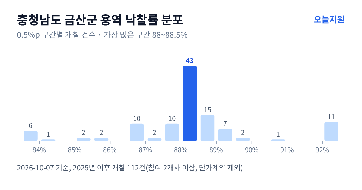 충청남도 금산군 용역 낙찰률 분포 — 2025년 이후 개찰 112건, 가장 많이 몰린 구간 88~88.5%(43건)