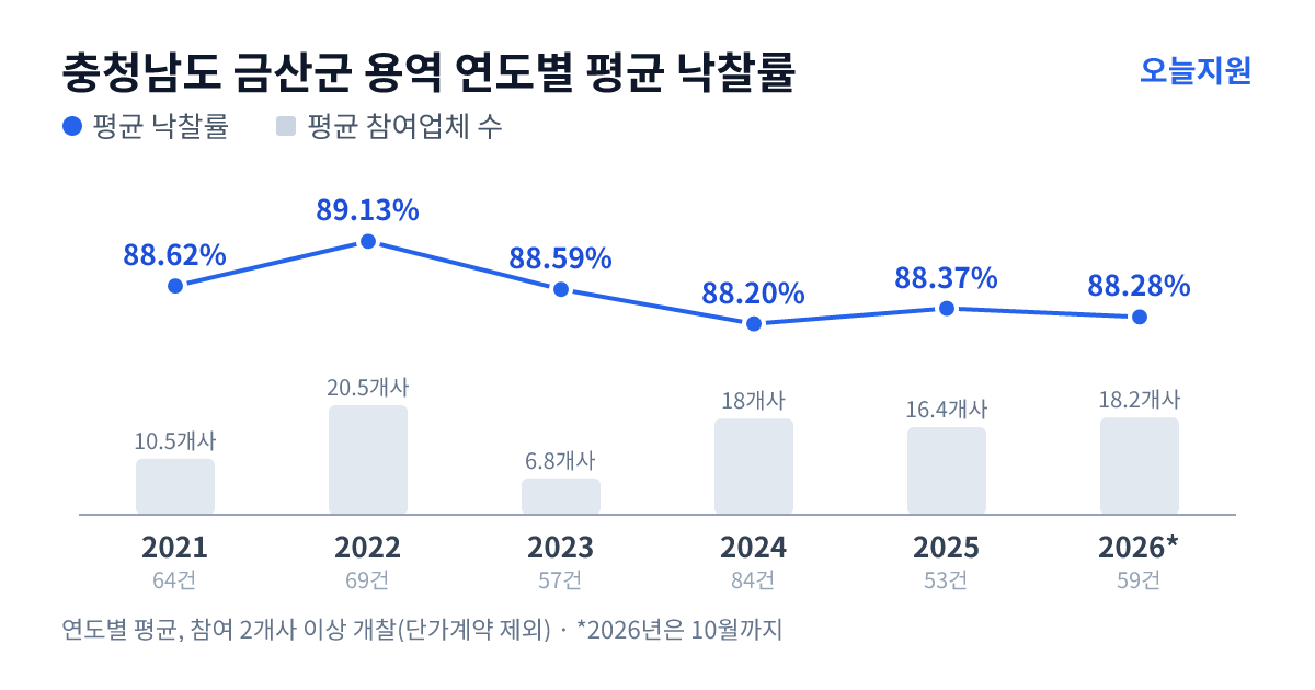 충청남도 금산군 용역 연도별 평균 낙찰률과 평균 참여업체 수 — 2021년 88.62%·11개사, 2022년 89.13%·21개사, 2023년 88.59%·7개사, 2024년 88.20%·18개사, 2025년 88.37%·16개사, 2026년 88.28%·18개사