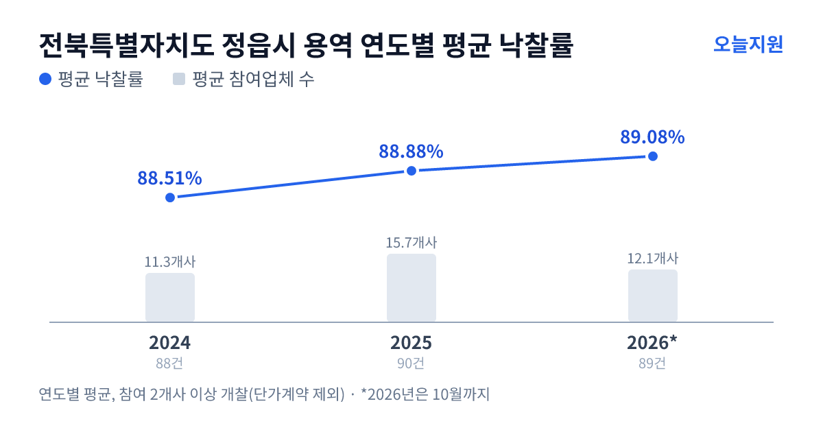 전북특별자치도 정읍시 용역 연도별 평균 낙찰률과 평균 참여업체 수 — 2024년 88.51%·11개사, 2025년 88.88%·16개사, 2026년 89.08%·12개사
