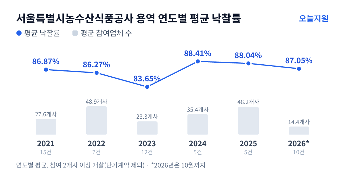 서울특별시농수산식품공사 용역 연도별 평균 낙찰률과 평균 참여업체 수 — 2021년 86.87%·28개사, 2022년 86.27%·49개사, 2023년 83.65%·23개사, 2024년 88.41%·35개사, 2025년 88.04%·48개사, 2026년 87.05%·14개사