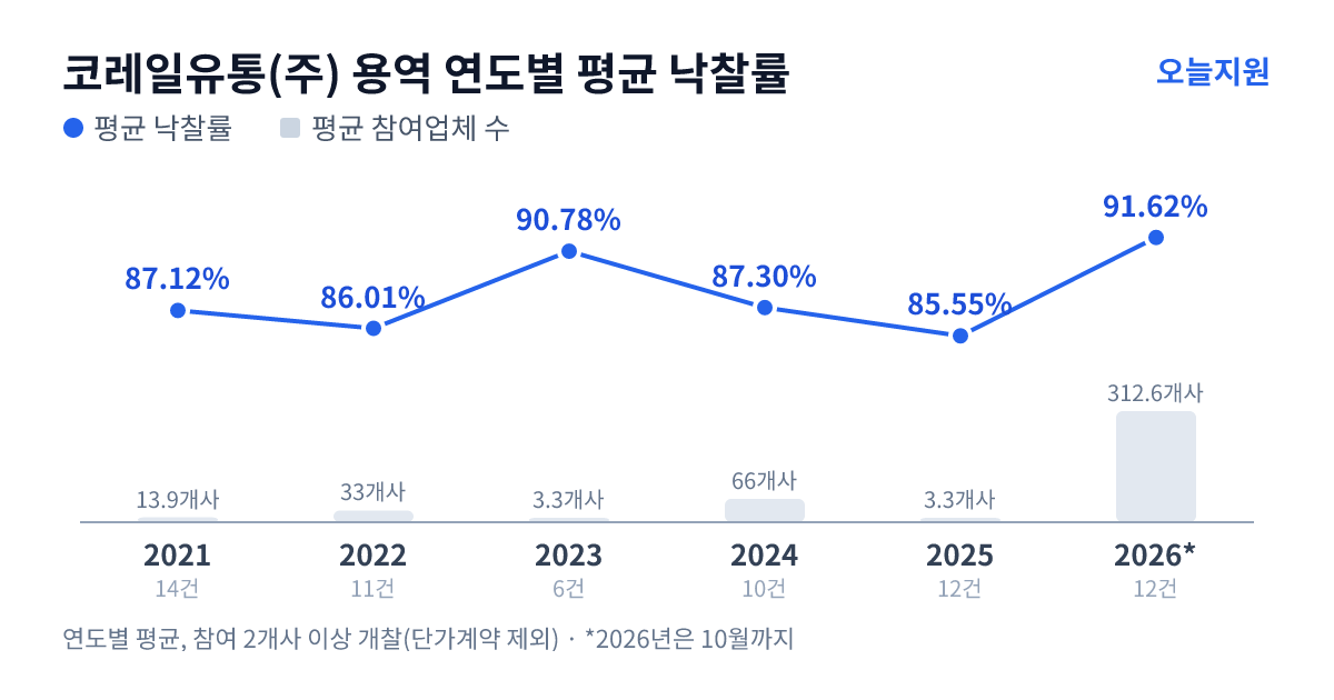 코레일유통(주) 용역 연도별 평균 낙찰률과 평균 참여업체 수 — 2021년 87.12%·14개사, 2022년 86.01%·33개사, 2023년 90.78%·3개사, 2024년 87.30%·66개사, 2025년 85.55%·3개사, 2026년 91.62%·313개사