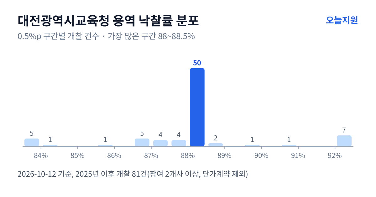 대전광역시교육청 용역 낙찰률 분포 — 2025년 이후 개찰 81건, 가장 많이 몰린 구간 88~88.5%(50건)