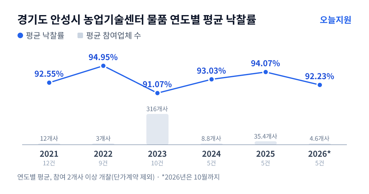 경기도 안성시 농업기술센터 물품 연도별 평균 낙찰률과 평균 참여업체 수 — 2021년 92.55%·12개사, 2022년 94.95%·3개사, 2023년 91.07%·316개사, 2024년 93.03%·9개사, 2025년 94.07%·35개사, 2026년 92.23%·5개사