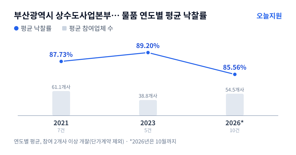 부산광역시 상수도사업본부 덕산정수사업소 물품 연도별 평균 낙찰률과 평균 참여업체 수 — 2021년 87.73%·61개사, 2023년 89.20%·39개사, 2026년 85.56%·55개사