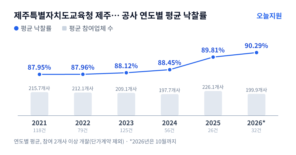 제주특별자치도교육청 제주시교육지원청 공사 연도별 평균 낙찰률과 평균 참여업체 수 — 2021년 87.95%·216개사, 2022년 87.96%·212개사, 2023년 88.12%·209개사, 2024년 88.45%·198개사, 2025년 89.81%·226개사, 2026년 90.29%·200개사