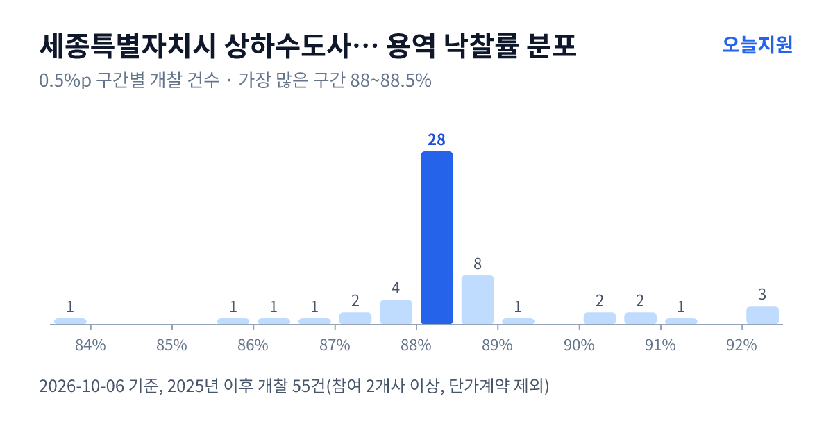 세종특별자치시 상하수도사업소 용역 낙찰률 분포 — 2025년 이후 개찰 55건, 가장 많이 몰린 구간 88~88.5%(28건)
