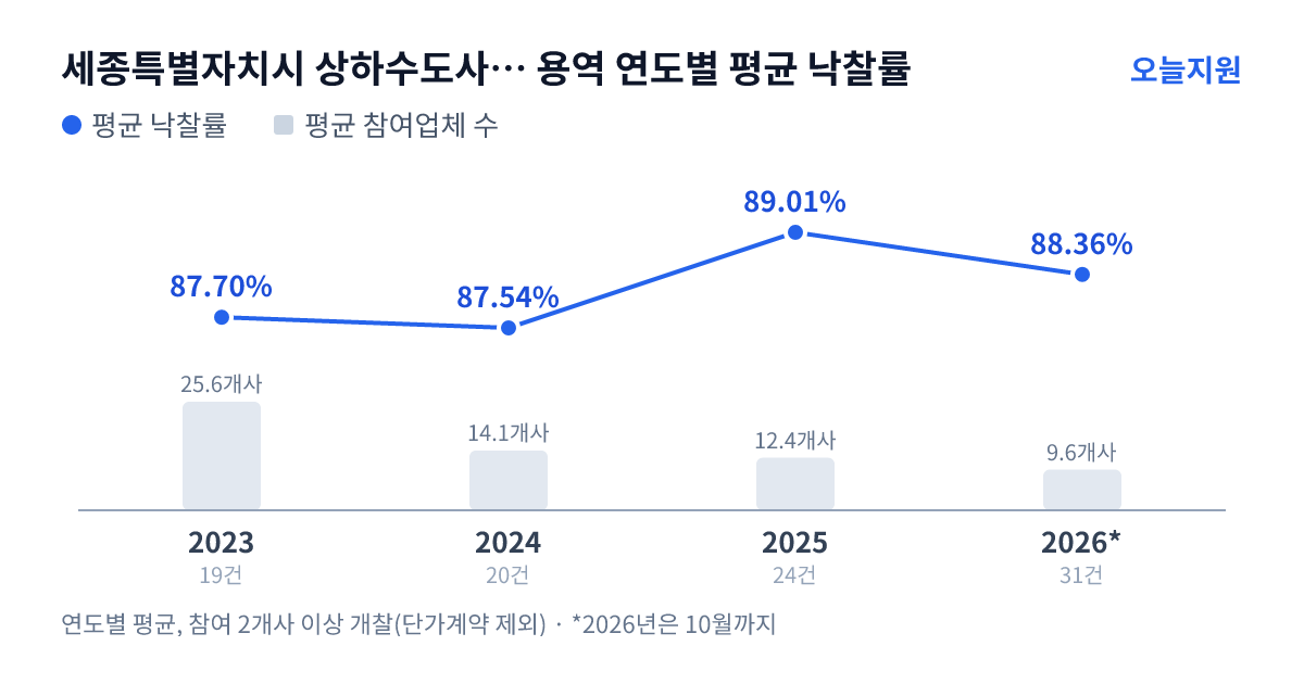 세종특별자치시 상하수도사업소 용역 연도별 평균 낙찰률과 평균 참여업체 수 — 2023년 87.70%·26개사, 2024년 87.54%·14개사, 2025년 89.01%·12개사, 2026년 88.36%·10개사