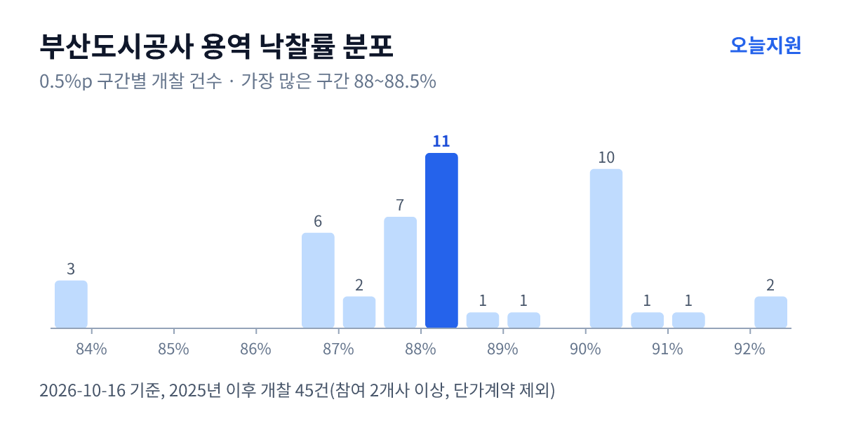 부산도시공사 용역 낙찰률 분포 — 2025년 이후 개찰 45건, 가장 많이 몰린 구간 88~88.5%(11건)