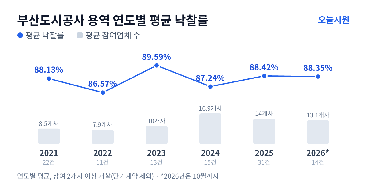 부산도시공사 용역 연도별 평균 낙찰률과 평균 참여업체 수 — 2021년 88.13%·9개사, 2022년 86.57%·8개사, 2023년 89.59%·10개사, 2024년 87.24%·17개사, 2025년 88.42%·14개사, 2026년 88.35%·13개사