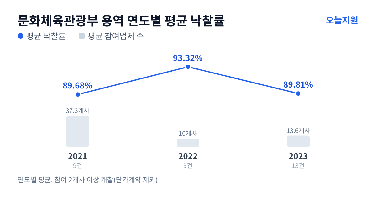 문화체육관광부 용역 연도별 평균 낙찰률과 평균 참여업체 수 — 2021년 89.68%·37개사, 2022년 93.32%·10개사, 2023년 89.81%·14개사