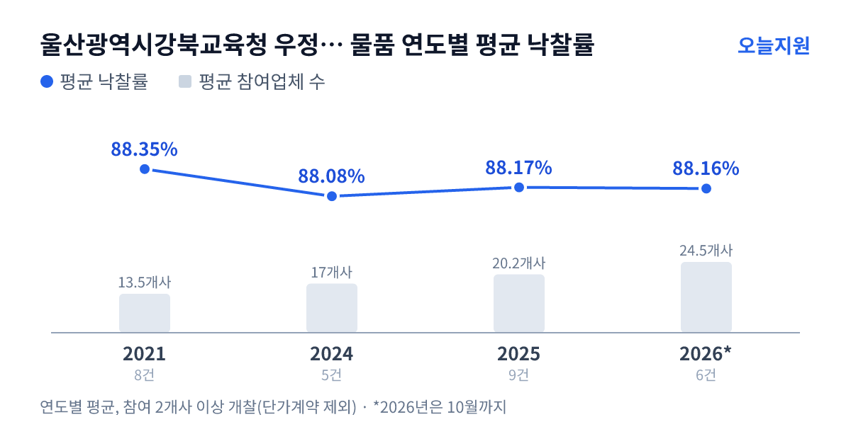 울산광역시강북교육청 우정초등학교 물품 연도별 평균 낙찰률과 평균 참여업체 수 — 2021년 88.35%·14개사, 2024년 88.08%·17개사, 2025년 88.17%·20개사, 2026년 88.16%·25개사