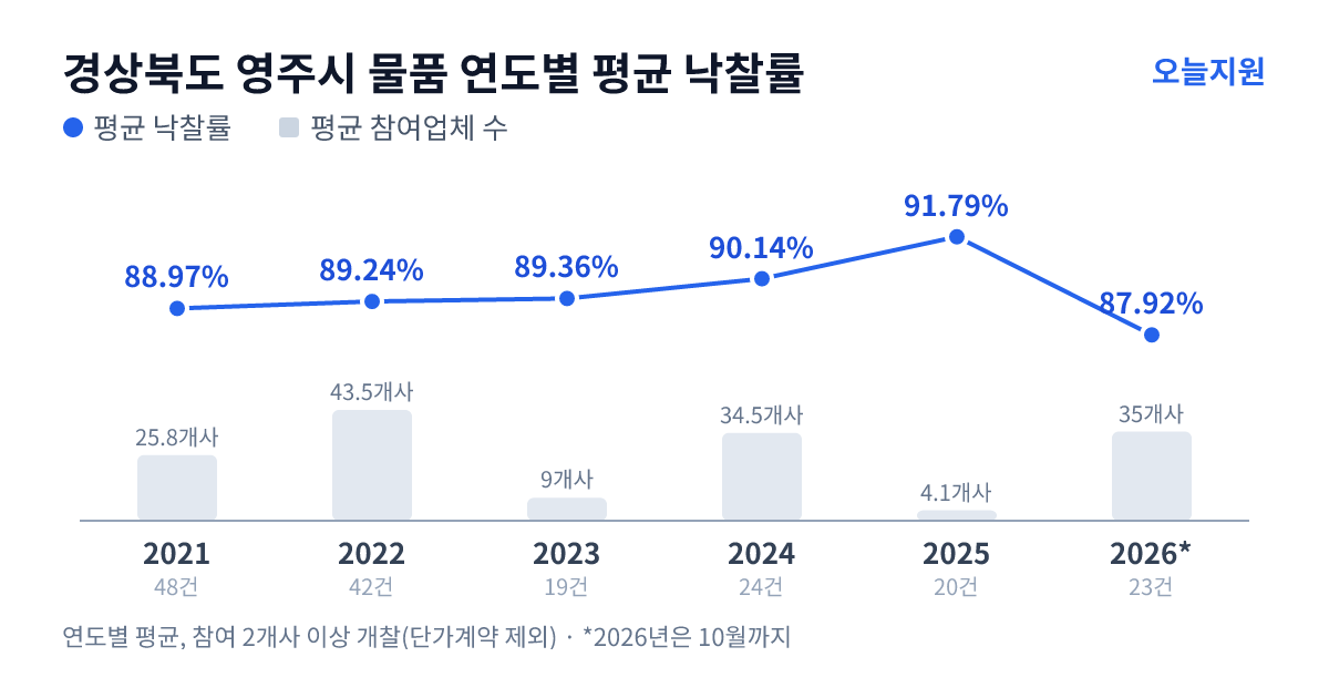 경상북도 영주시 물품 연도별 평균 낙찰률과 평균 참여업체 수 — 2021년 88.97%·26개사, 2022년 89.24%·44개사, 2023년 89.36%·9개사, 2024년 90.14%·35개사, 2025년 91.79%·4개사, 2026년 87.92%·35개사