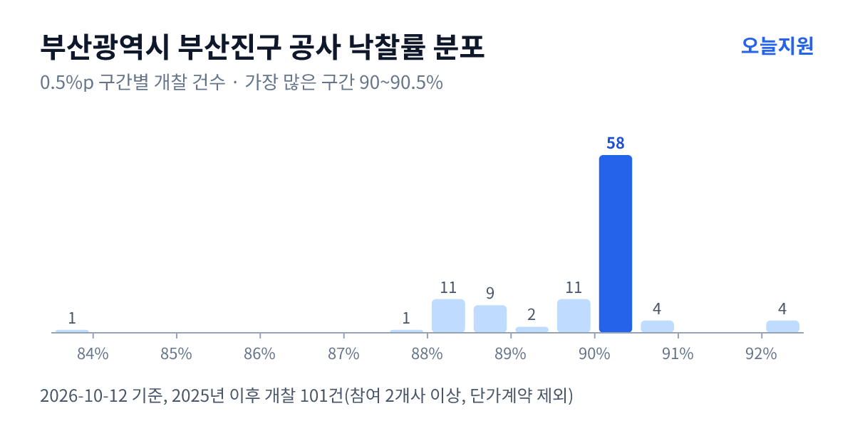 부산광역시 부산진구 공사 낙찰률 분포 — 2025년 이후 개찰 101건, 가장 많이 몰린 구간 90~90.5%(58건)