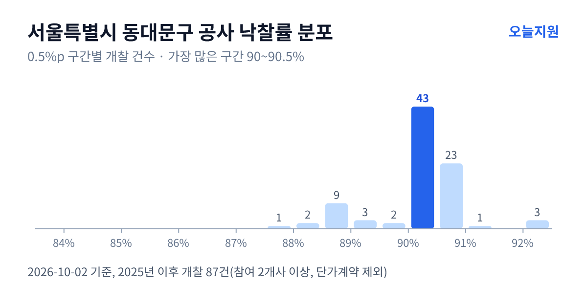 서울특별시 동대문구 공사 낙찰률 분포 — 2025년 이후 개찰 87건, 가장 많이 몰린 구간 90~90.5%(43건)