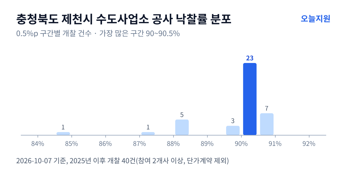 충청북도 제천시 수도사업소 공사 낙찰률 분포 — 2025년 이후 개찰 40건, 가장 많이 몰린 구간 90~90.5%(23건)