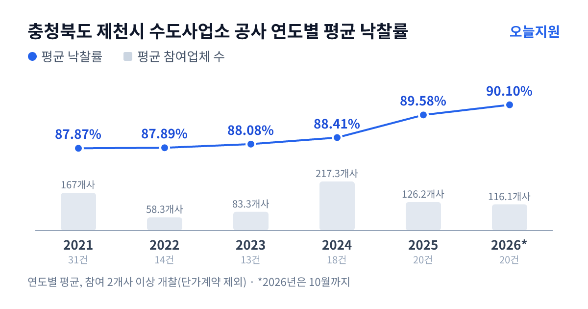 충청북도 제천시 수도사업소 공사 연도별 평균 낙찰률과 평균 참여업체 수 — 2021년 87.87%·167개사, 2022년 87.89%·58개사, 2023년 88.08%·83개사, 2024년 88.41%·217개사, 2025년 89.58%·126개사, 2026년 90.10%·116개사