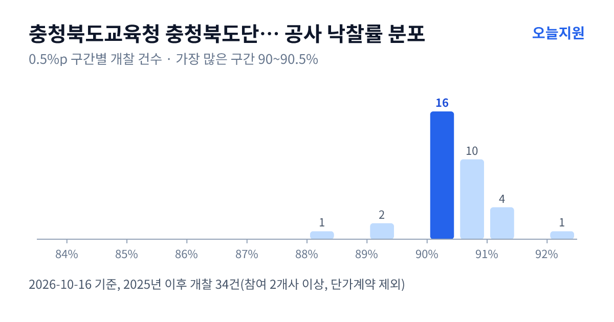 충청북도교육청 충청북도단양교육지원청 공사 낙찰률 분포 — 2025년 이후 개찰 34건, 가장 많이 몰린 구간 90~90.5%(16건)