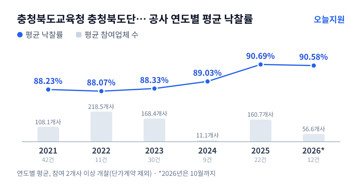 충청북도교육청 충청북도단양교육지원청 공사 연도별 평균 낙찰률과 평균 참여업체 수 — 2021년 88.23%·108개사, 2022년 88.07%·219개사, 2023년 88.33%·168개사, 2024년 89.03%·11개사, 2025년 90.69%·161개사, 2026년 90.58%·57개사