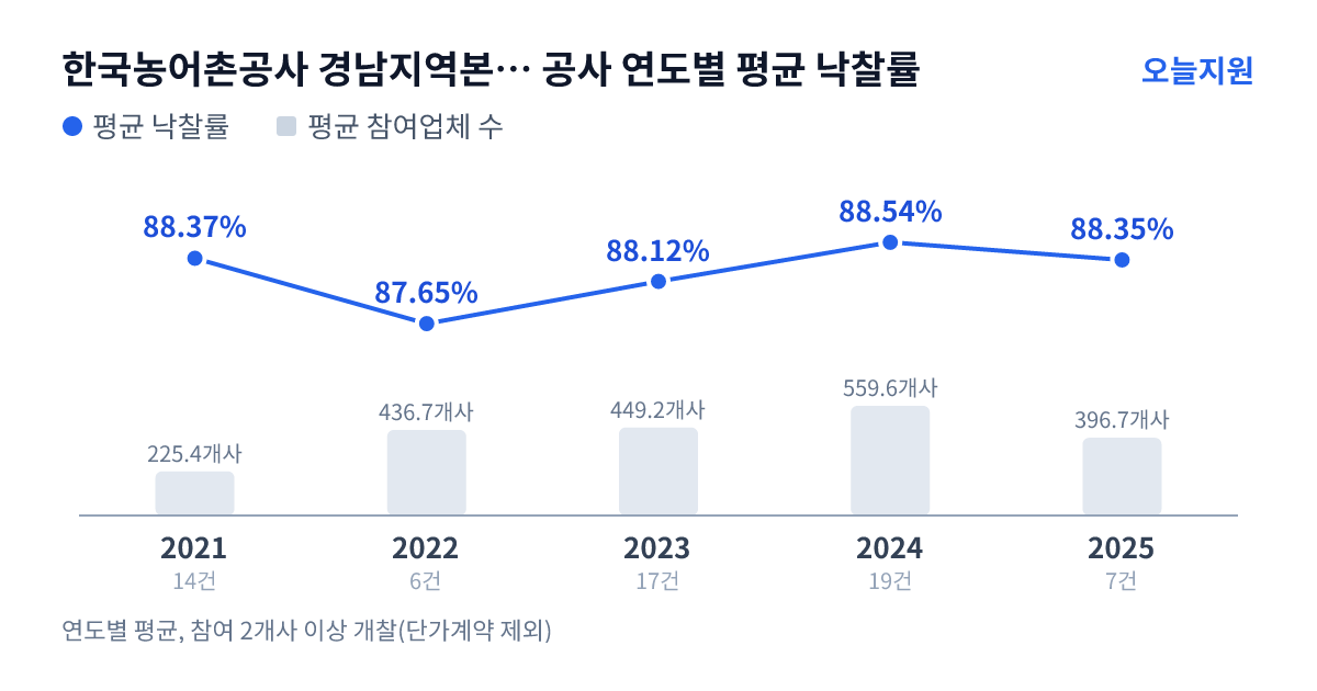 한국농어촌공사 경남지역본부 하동남해지사 공사 연도별 평균 낙찰률과 평균 참여업체 수 — 2021년 88.37%·225개사, 2022년 87.65%·437개사, 2023년 88.12%·449개사, 2024년 88.54%·560개사, 2025년 88.35%·397개사