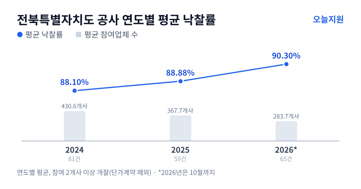 전북특별자치도 공사 연도별 평균 낙찰률과 평균 참여업체 수 — 2024년 88.10%·431개사, 2025년 88.88%·368개사, 2026년 90.30%·284개사