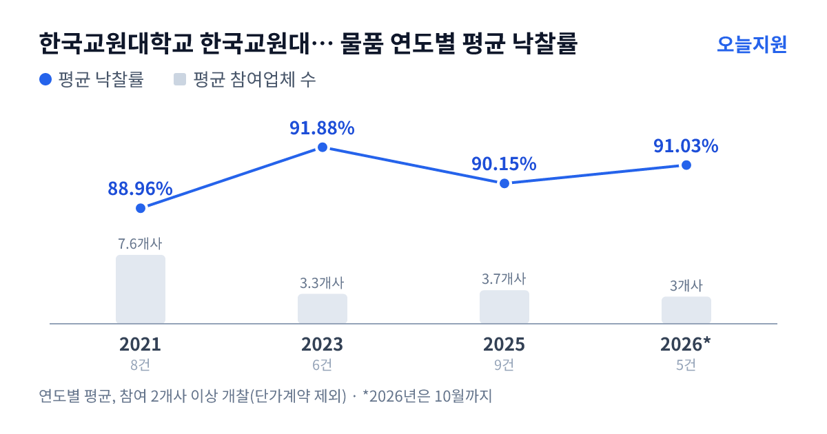한국교원대학교 한국교원대학교부설월곡초등학교 물품 연도별 평균 낙찰률과 평균 참여업체 수 — 2021년 88.96%·8개사, 2023년 91.88%·3개사, 2025년 90.15%·4개사, 2026년 91.03%·3개사